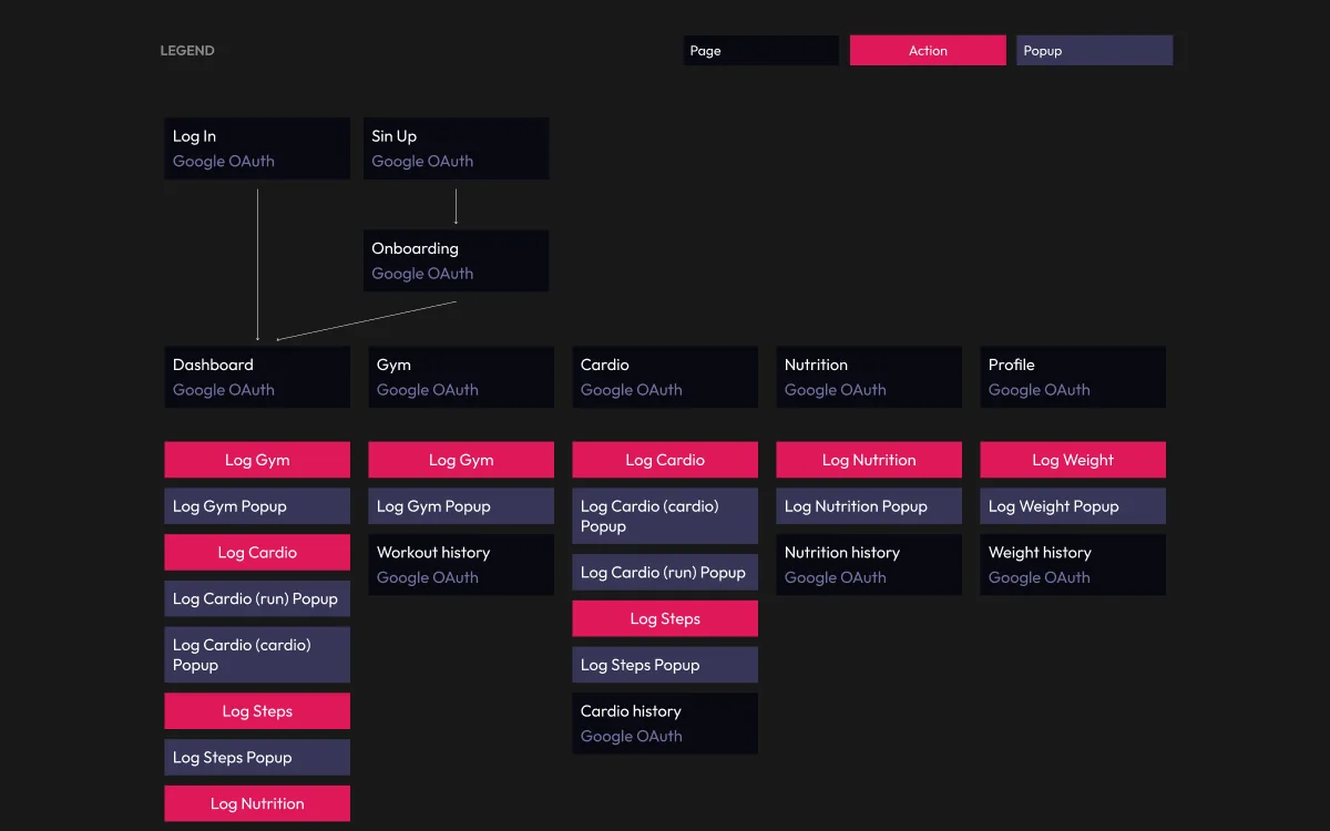 Product documentation mapping the dependency chain behind the app's core formulas.
